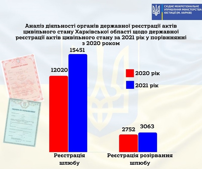 Скільки укладено та розірвано шлюбів на Харківщині в 2021 році