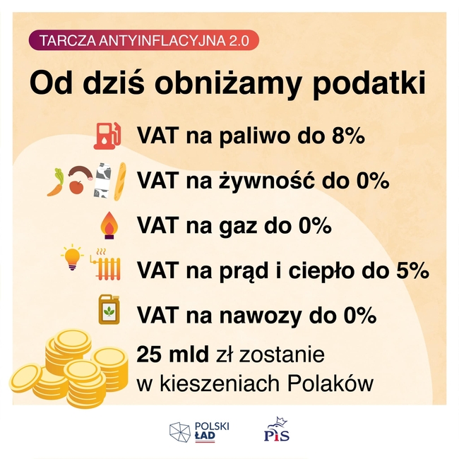 В Польщі знизили податок на паливо та продукти