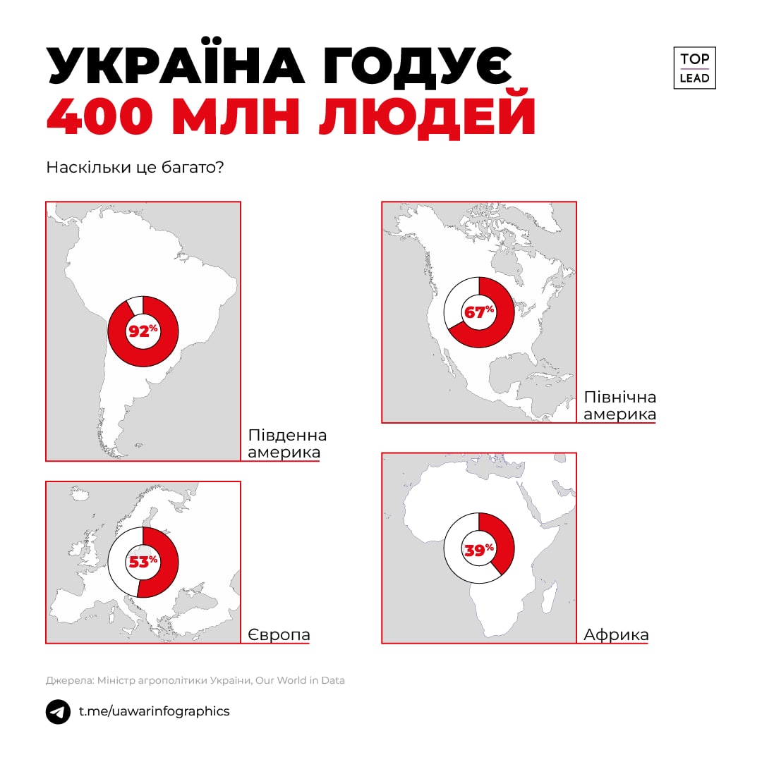 400 млн людей в усьому світі мають що їсти завдяки Україні (ИНФОГРАФИКА)
