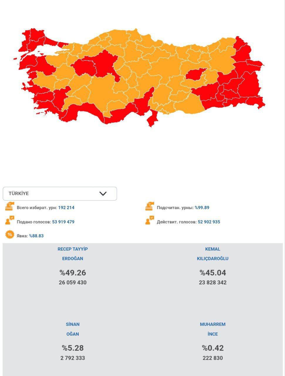 Выборы в Турции: после обработки 99,89% бюллетеней