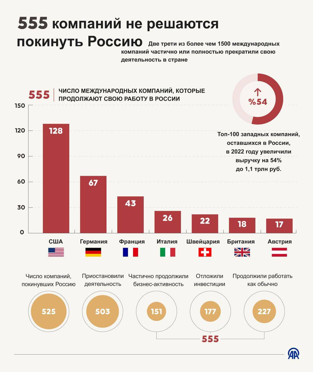 Треть иностранных компаний не ушли из России, сообщает Anadolu