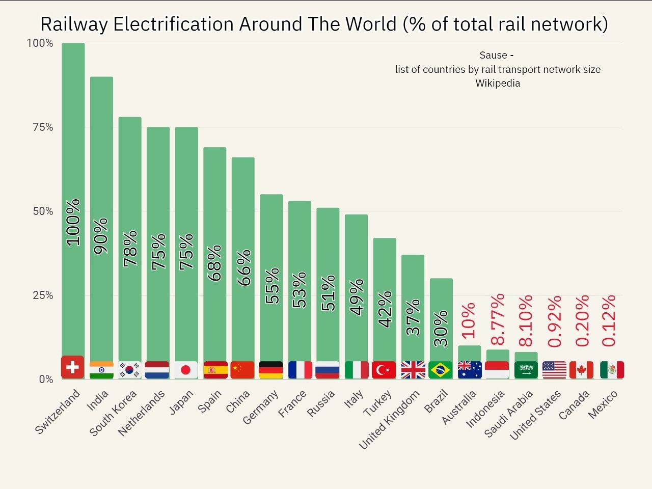 Процент электрификации железнодорожной сети в 20 странах с самым высоким ВВП