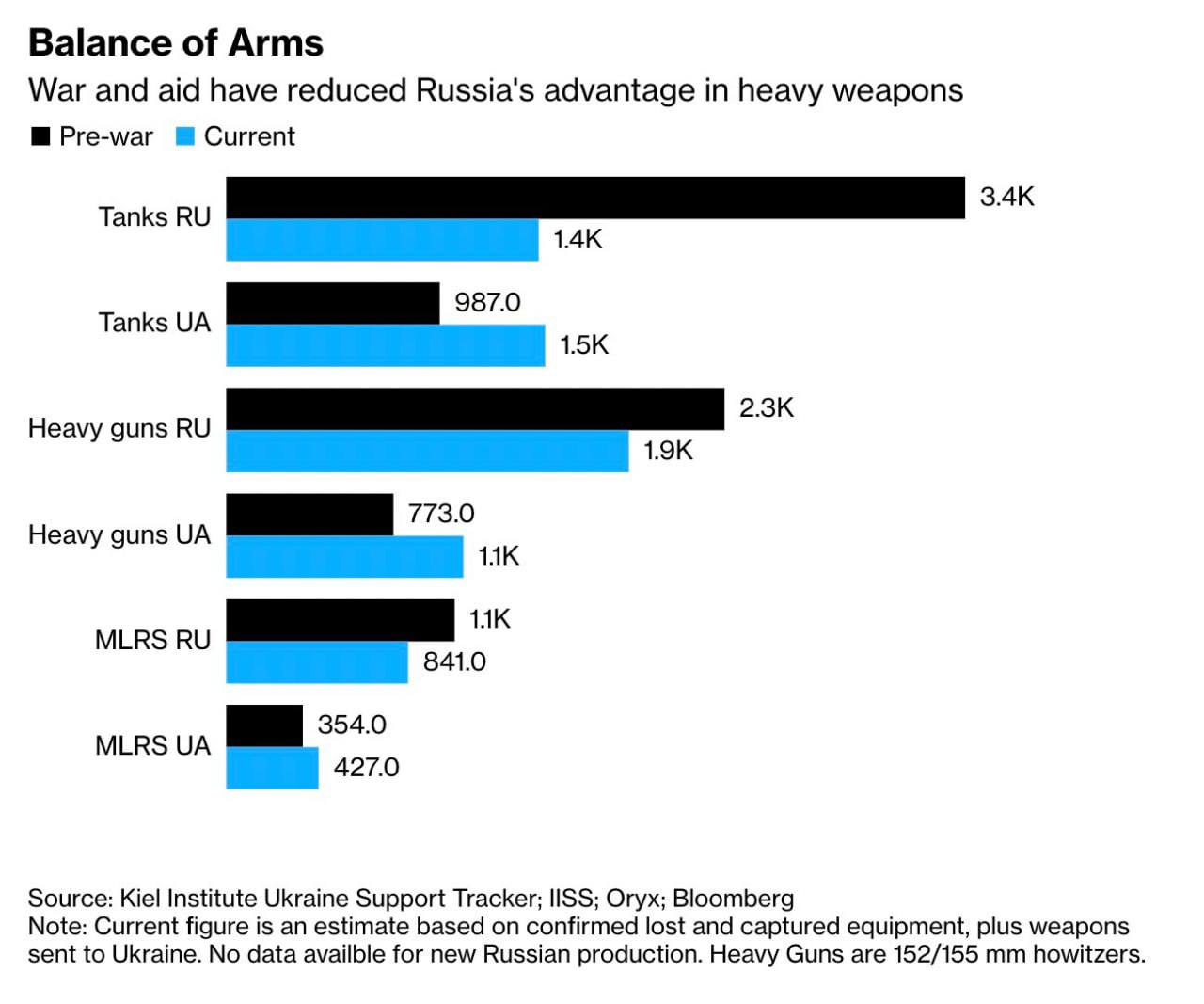 Україна наздогнала росію за кількістю танків