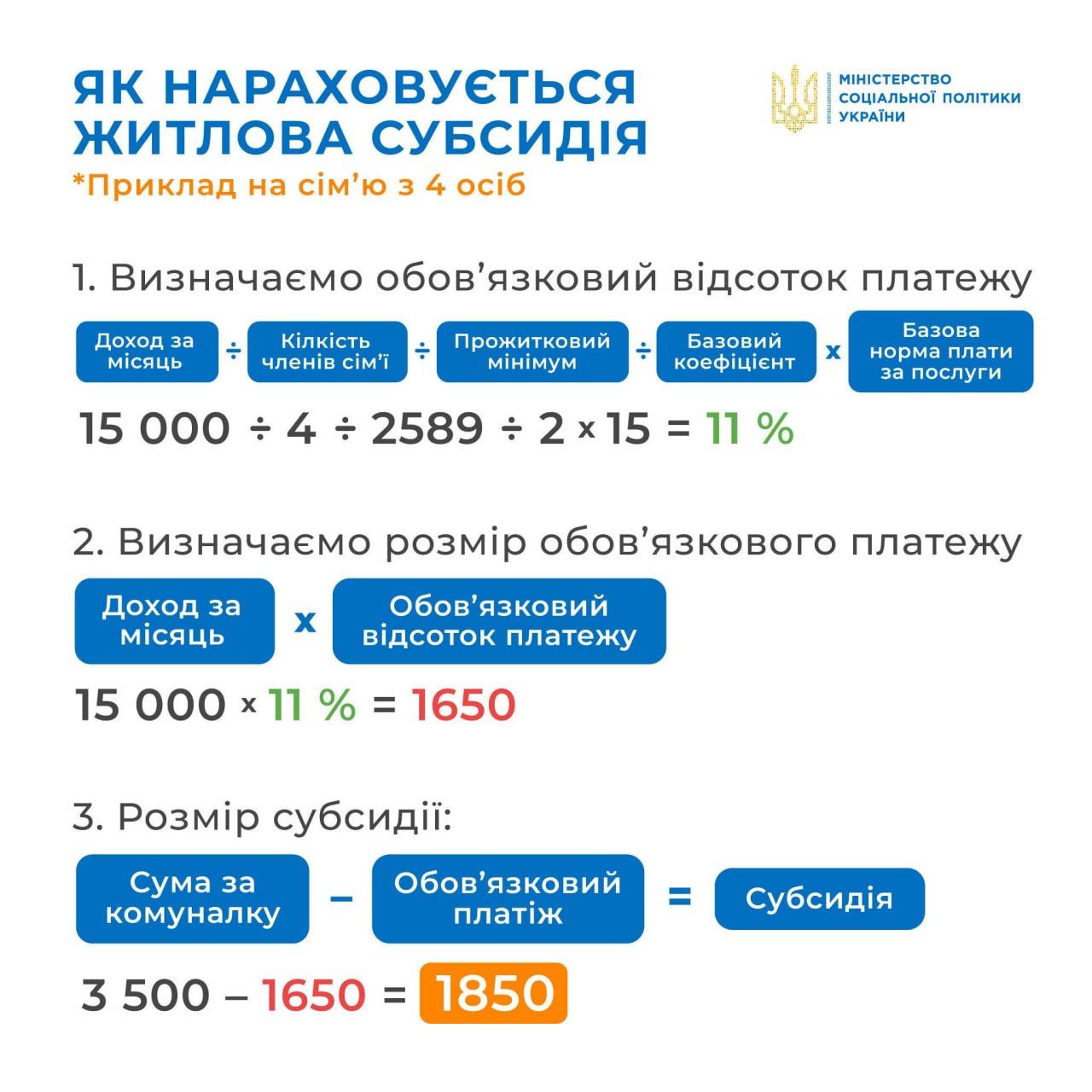 Субсидия на оплату коммунальных услуг: кто может получить в Украине и как она начисляется