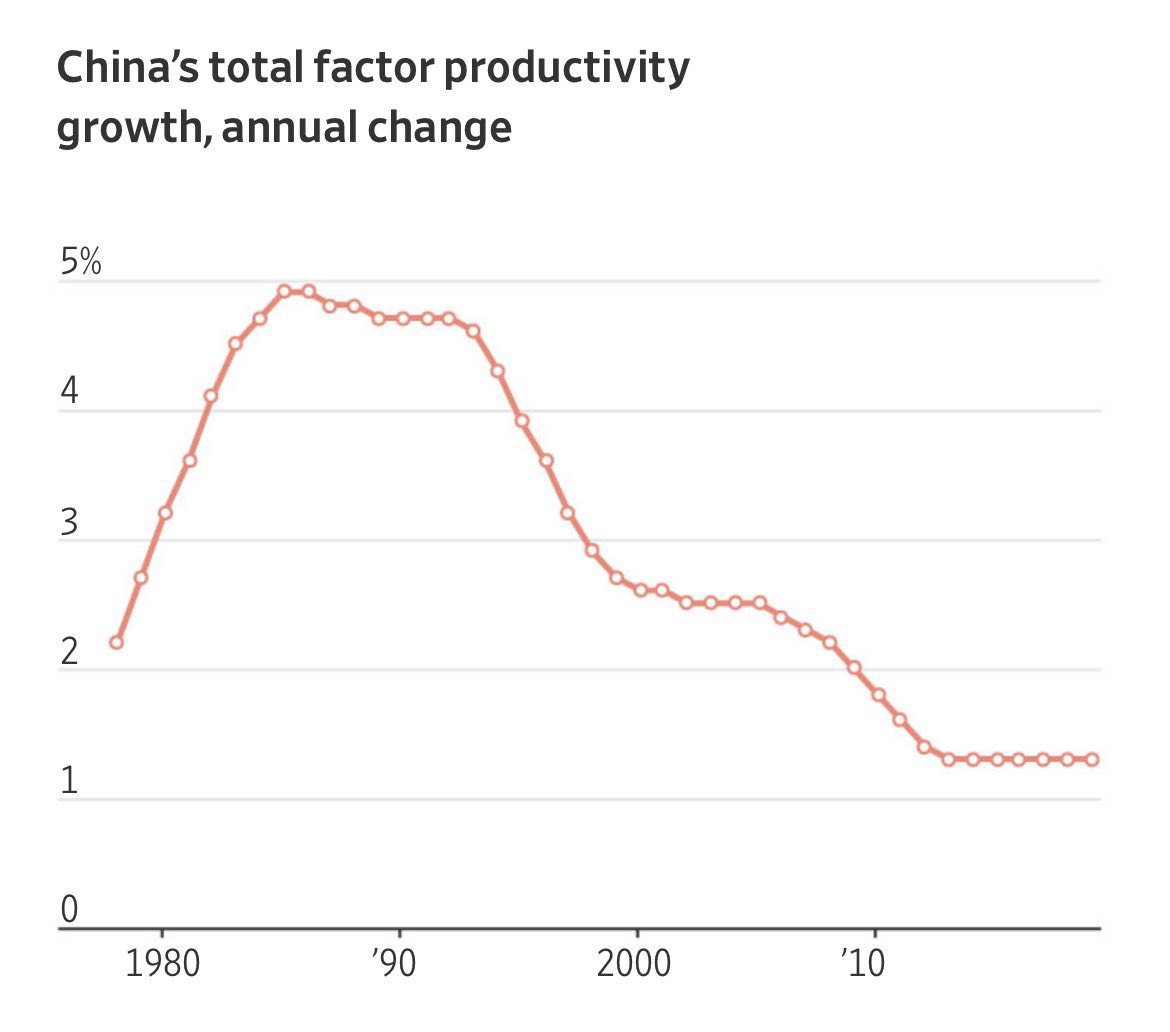 Динамика роста производительности труда в Китае приближается к нулю.