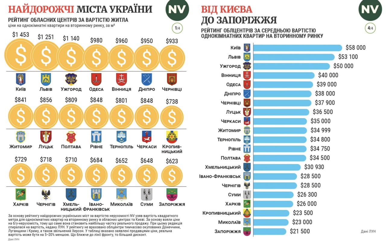 Сколько стоят однокомнатные квартиры в городах Украины? Рейтинг ЛУН