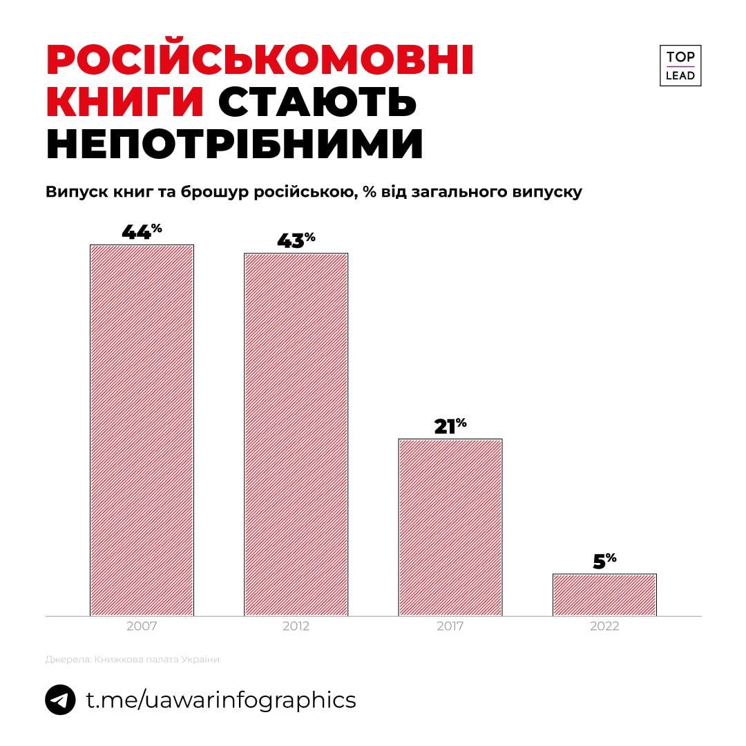 2022 року в Україні російською мовою було надруковано лише 5% книг в брошур
