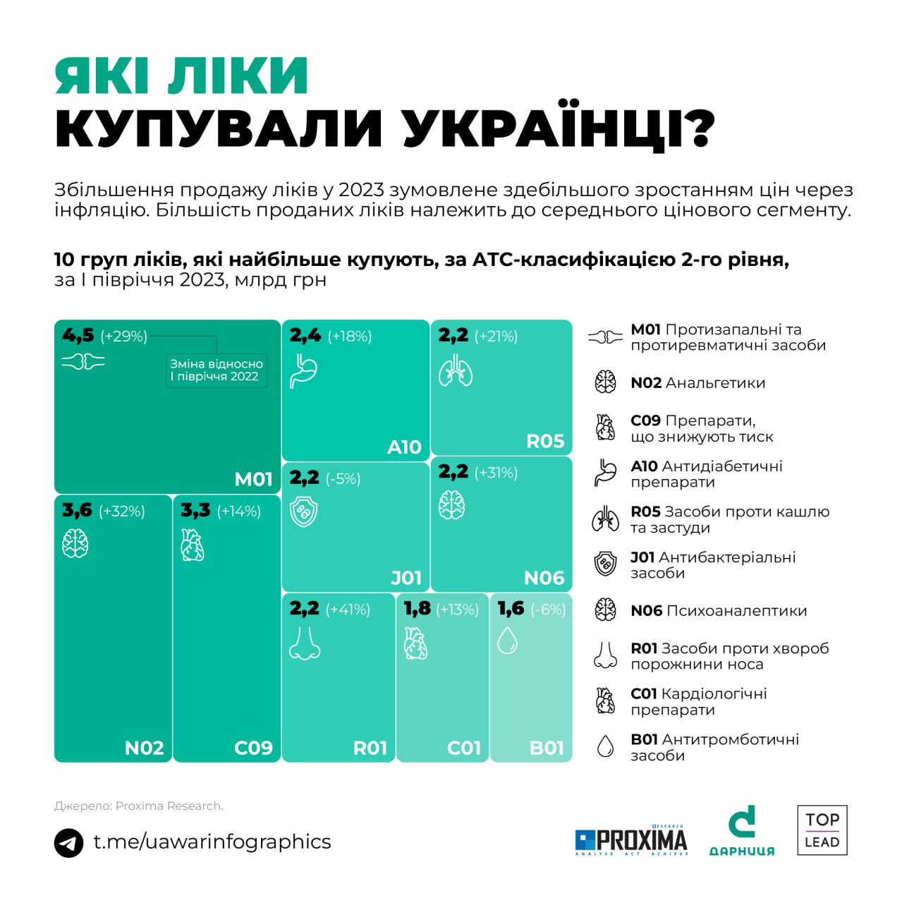 Які ліки найчастіше купують українці?