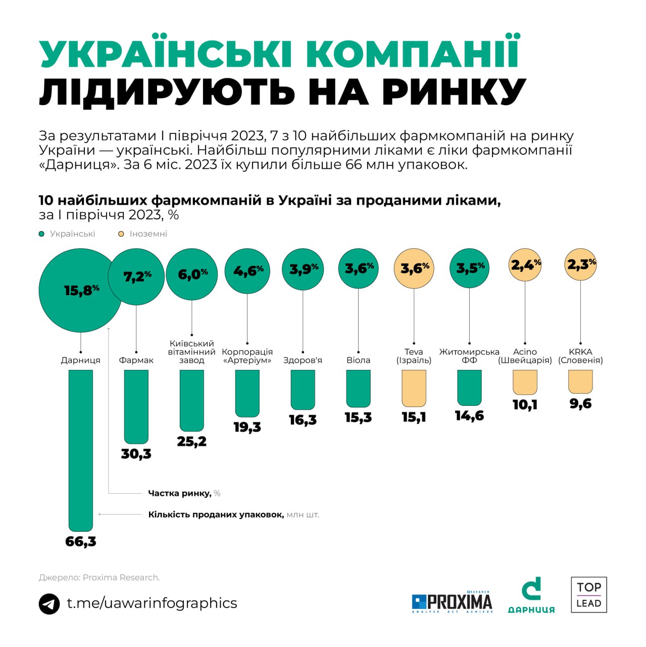 Більшість ліків в Україні — українського виробництва