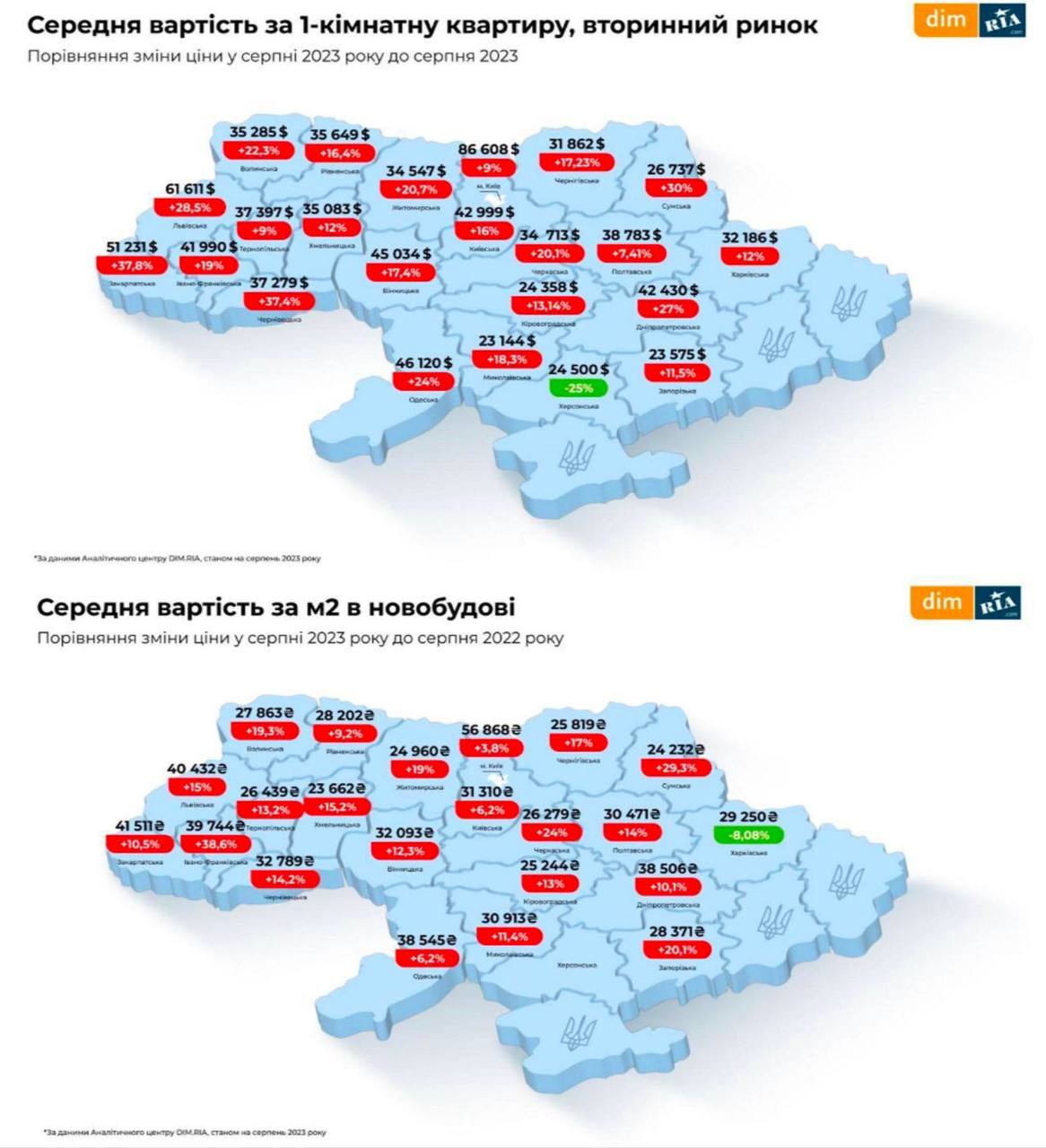 Впала на 8% середня вартість м² нового житла на Харківщині