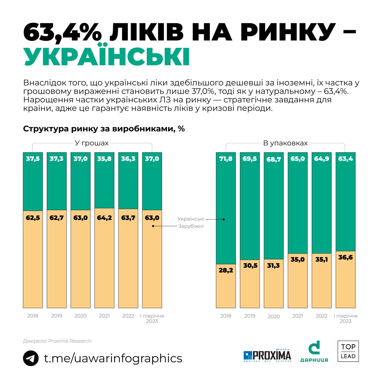 Більшість лікарських засобів в Україні — українського виробництва