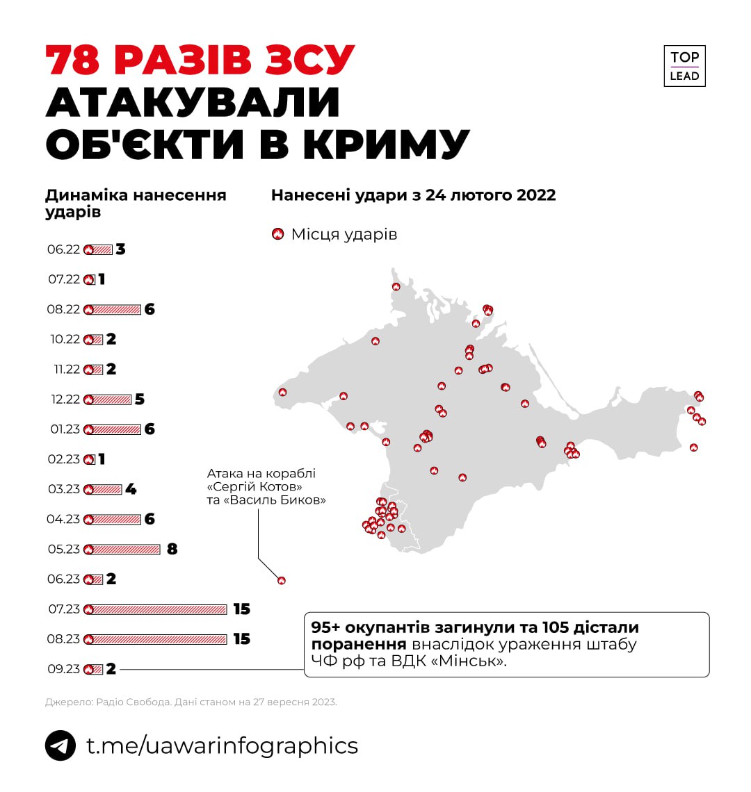 ЗСУ здійснили 78 ударів по російських обєктах в Криму за час повномасштабної війни.