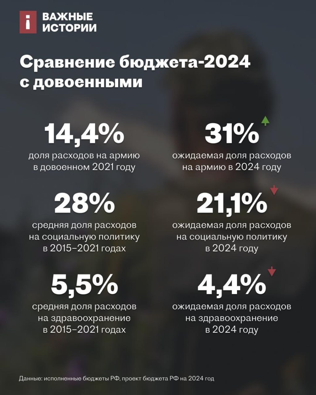 россия в следующем году планирует потратить на войну 14,7 трлн рублей — более 40% бюджета