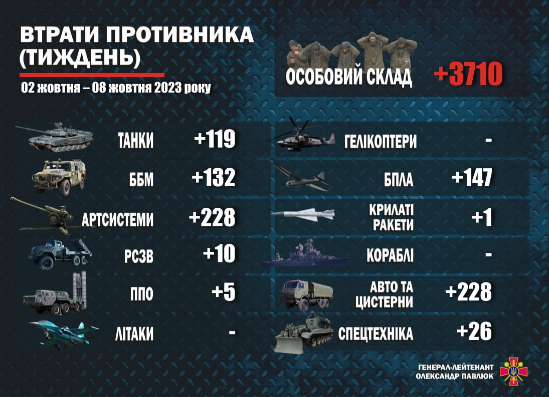 За неделю со 2 по 8 октября Силами обороны Украины уничтожены около 3710 человек личного состава противника