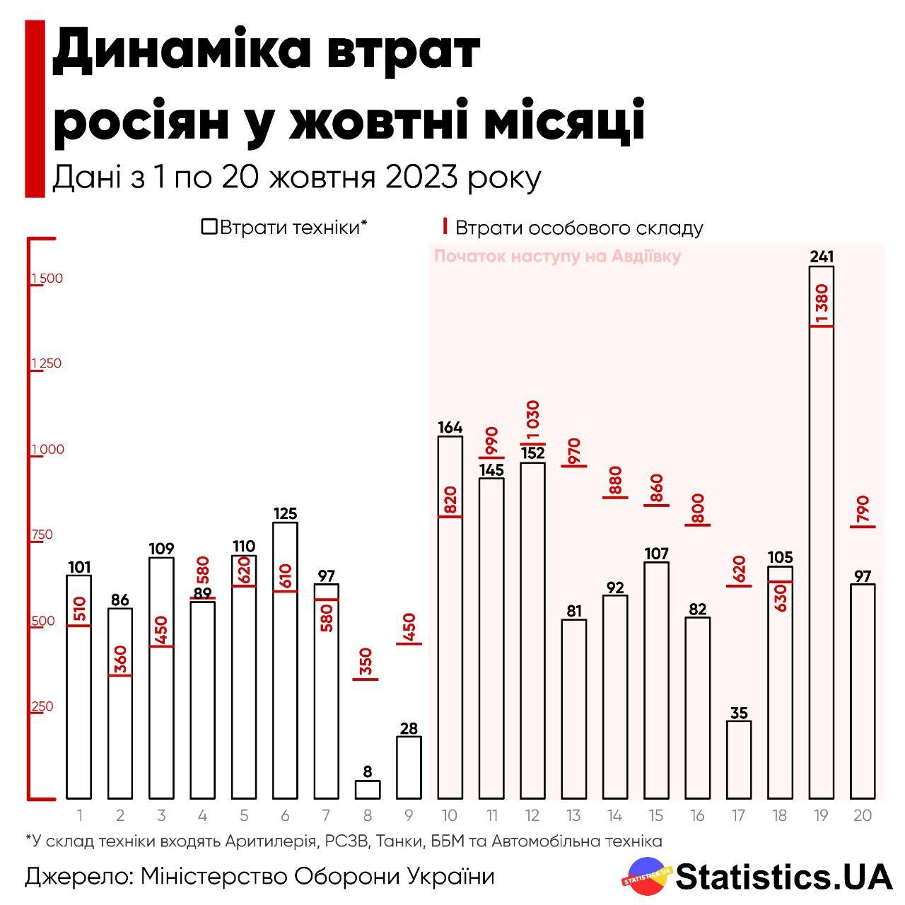 Потери россиян в технике с начала штурма Авдеевки выросли на 40%, а личного состава – в два раза