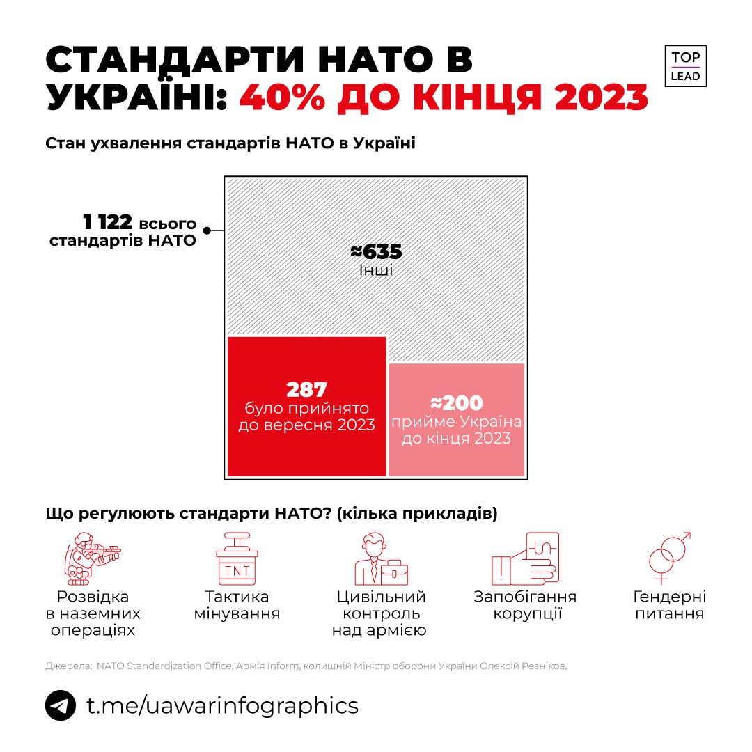 До кінця 2023 року Україна введе 40% стандартів НАТО