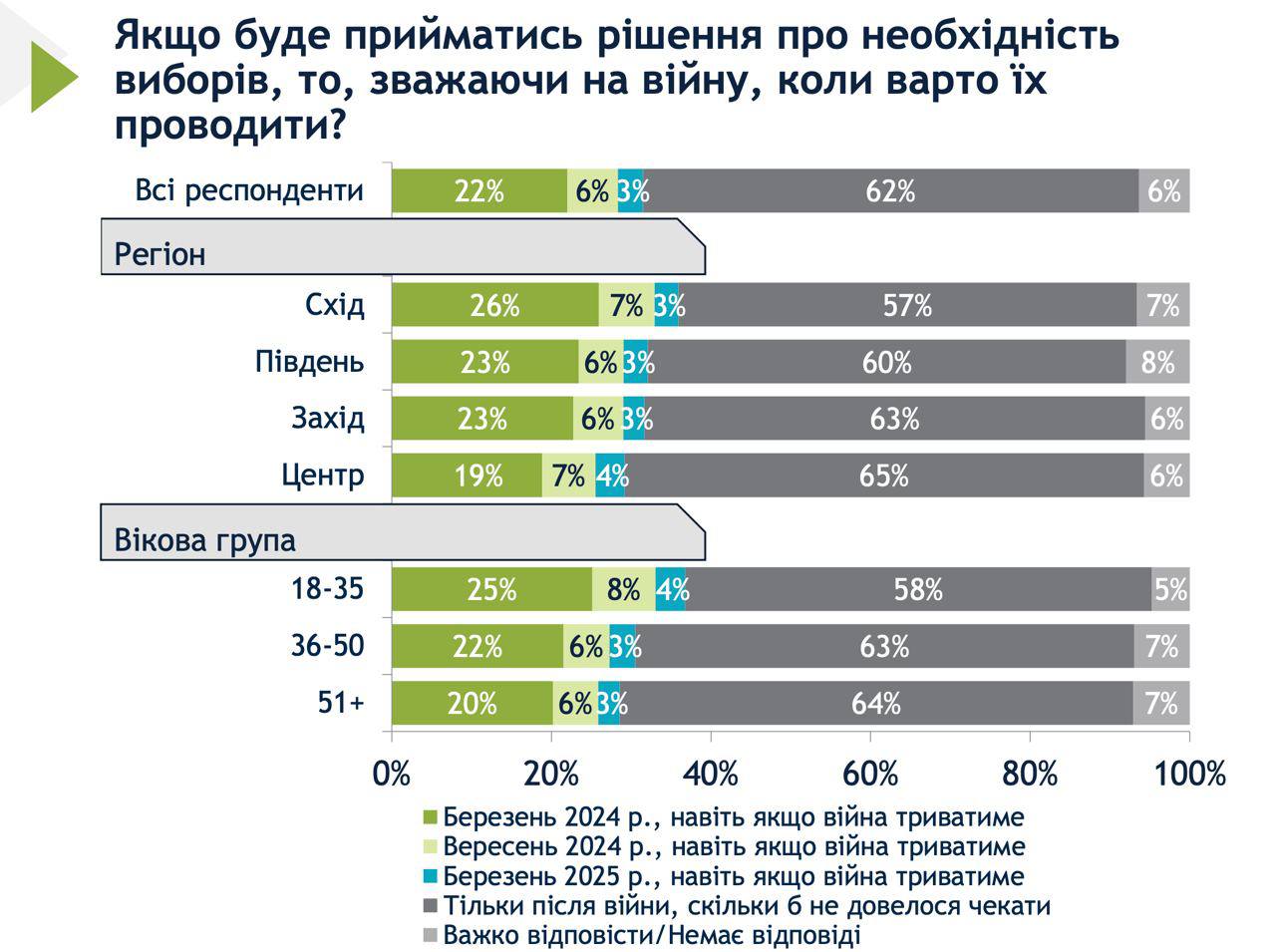 Більшість опитаних українців виступили проти проведення виборів в Україні до завершення війни