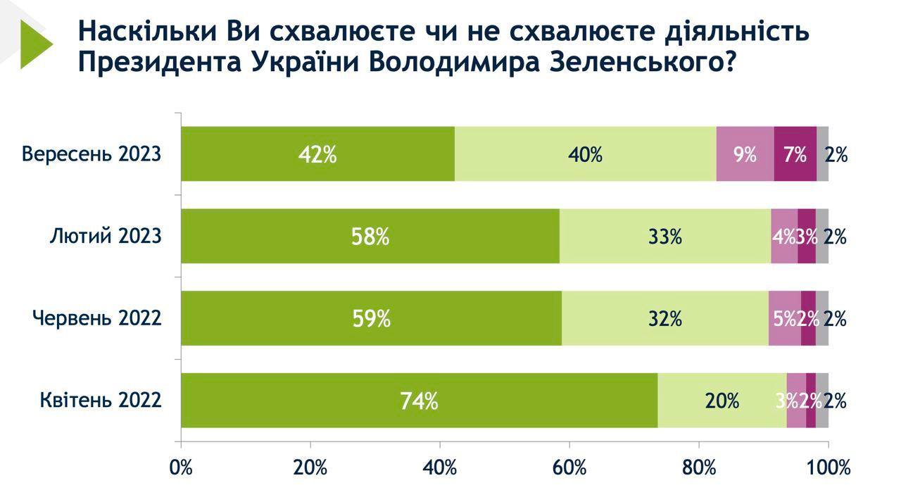 Більшість опитаних українців виступили проти проведення виборів в Україні до завершення війни