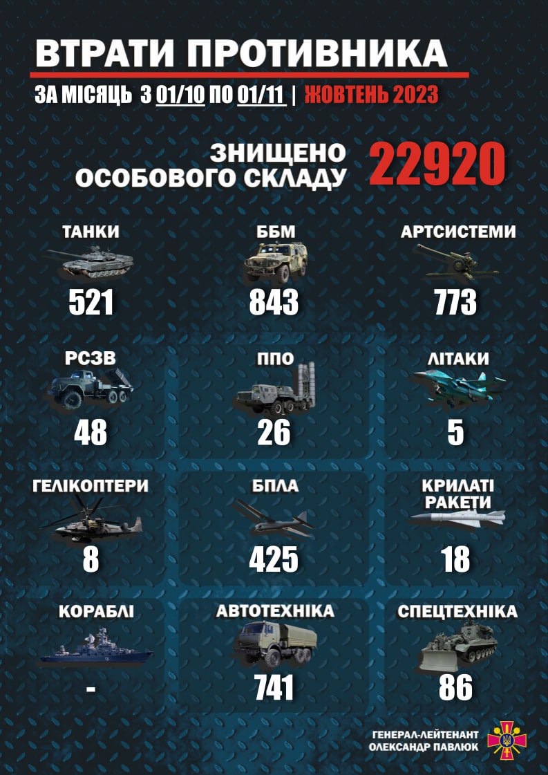 В октябре 2023 года Силами обороны Украины ликвидировано около 22 920 человек личного состава противника.