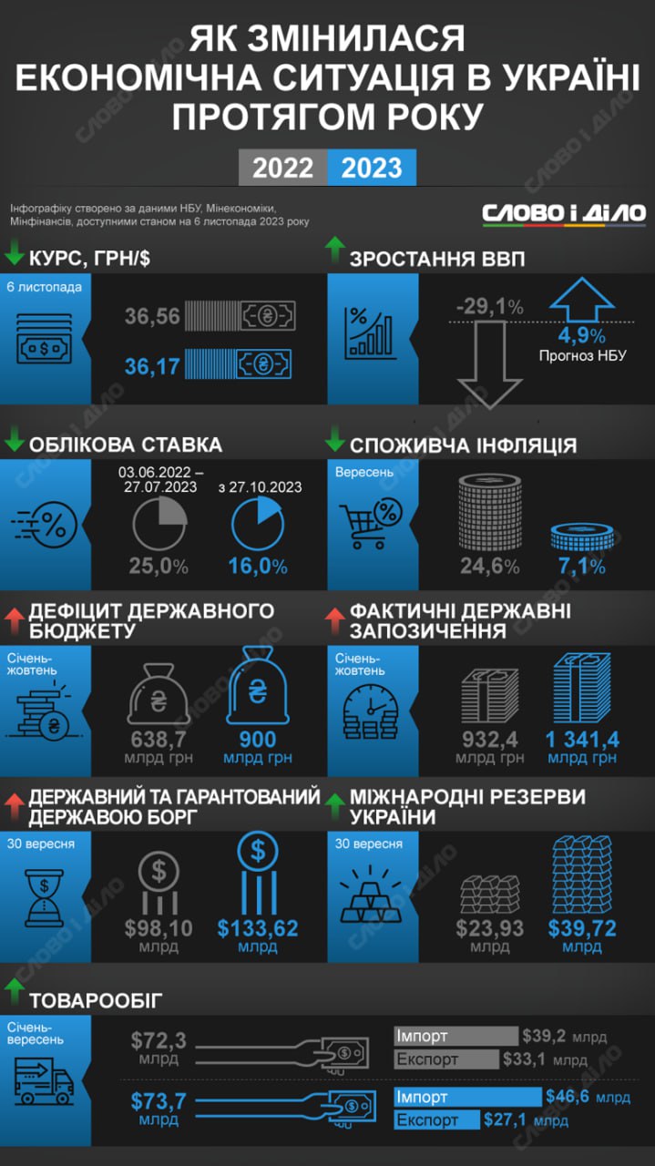 Інфографіка: як за рік змінилася економічна ситуація в Україні?
