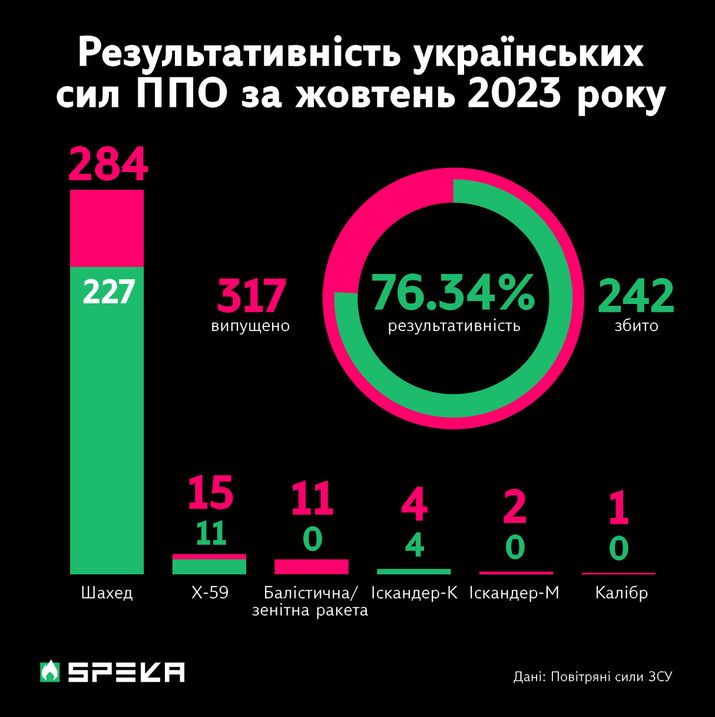 В октябре 2023 года россияне запустили 325 объектов по Украине, из них силы ПВО сбили 250