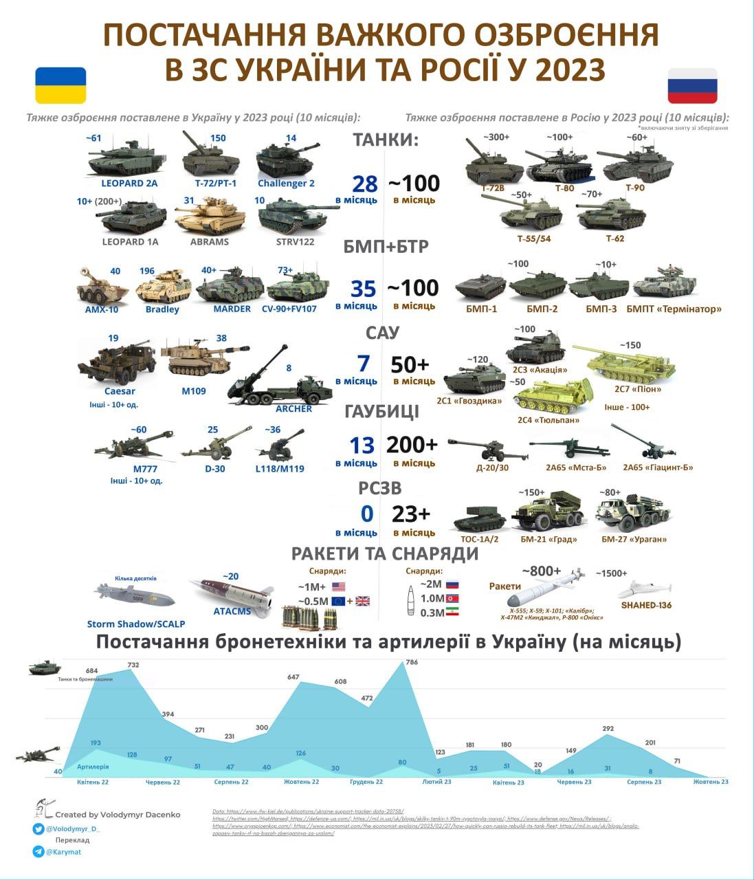 Сравнительная инфографика поставок тяжелого вооружения в ВС Украины и россии в течение 2023 года
