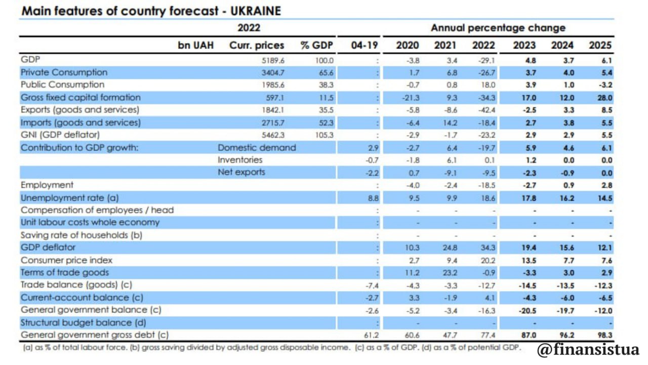 Єврокомісія покращила прогноз для української економіки