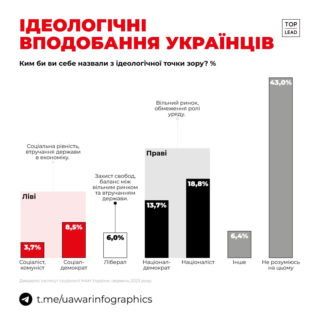 Третина українців відносить себе до націоналістів або націонал-демократів, 12% — до лівих