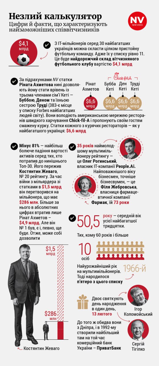 11 IT-бізнесменів увійшли до першої тридцятки списку найбагатших українців.