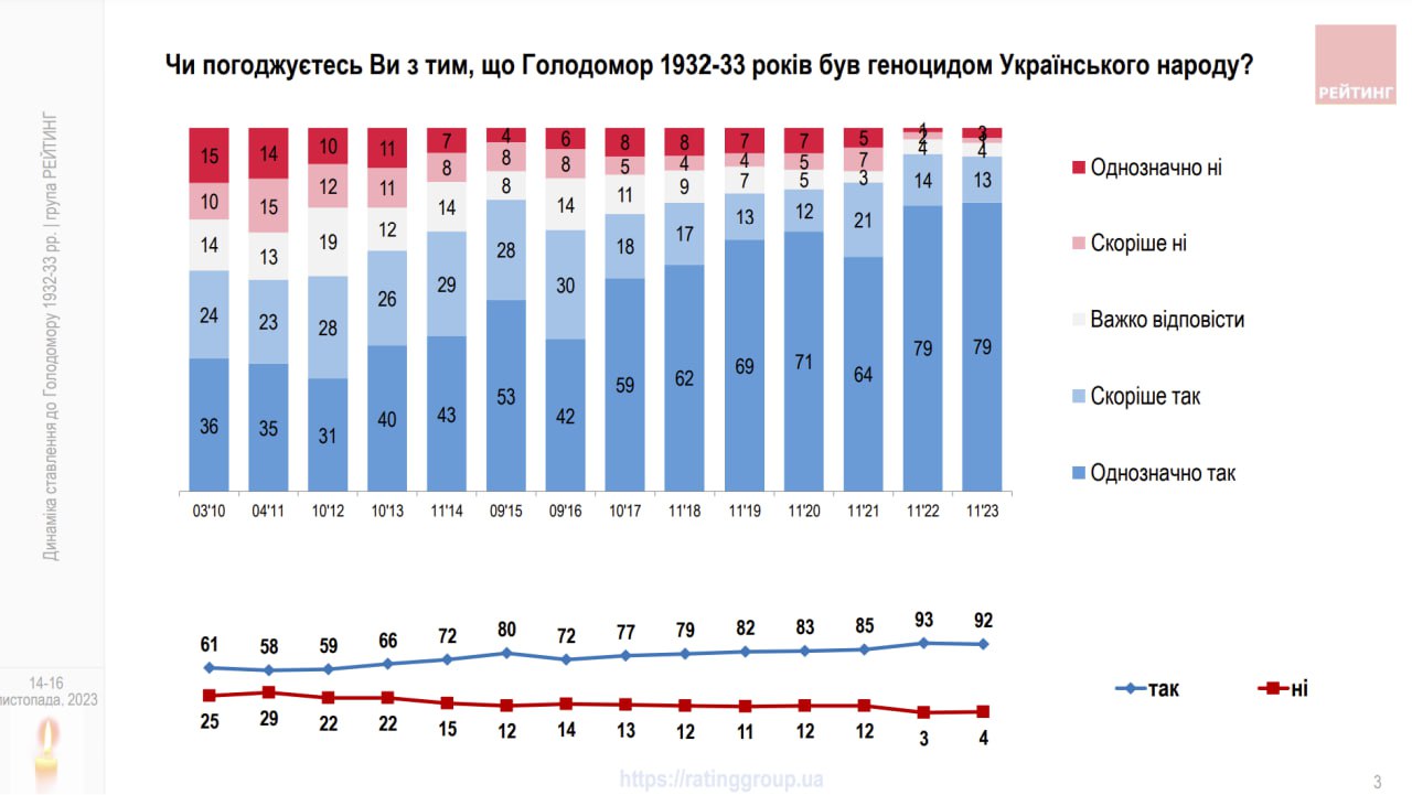 Голодомор 1932-33 років вважають геноцидом українського народу 92% громадян