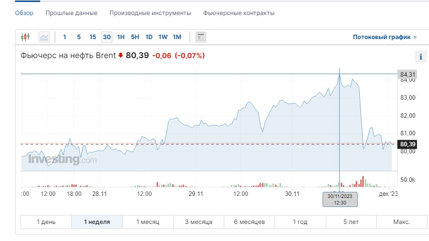 Вчора ОПЕК з хрестиком (хрестик - це росія) домовилися про скорочення видобутку ще на 1 млн барелів на день