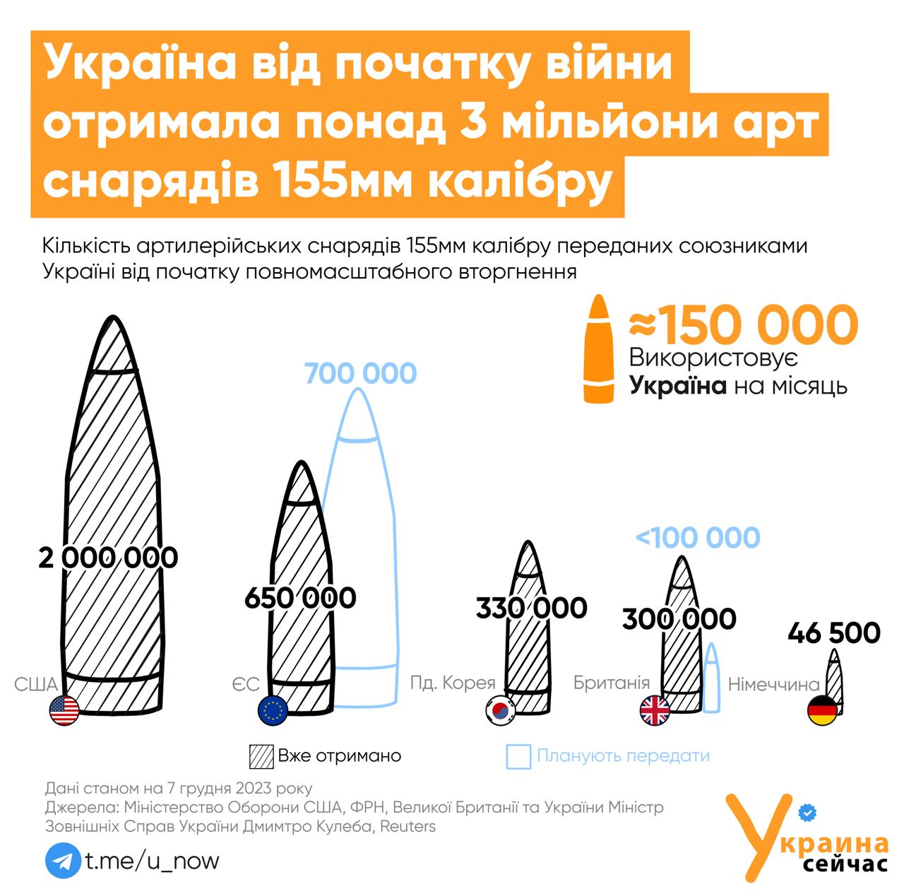 Три мільйони снарядів 155 калібру отримала Україна від партнерів за два роки війни