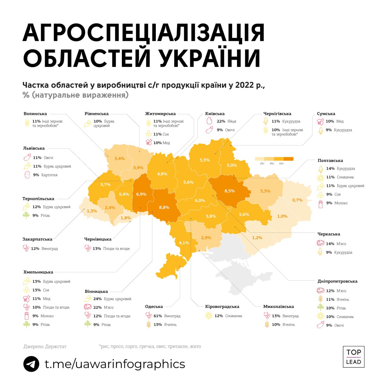 Одеська область дає Україні 61% винограду, Вінницька — 24% цукрового буряка, Київська — 22% яєць