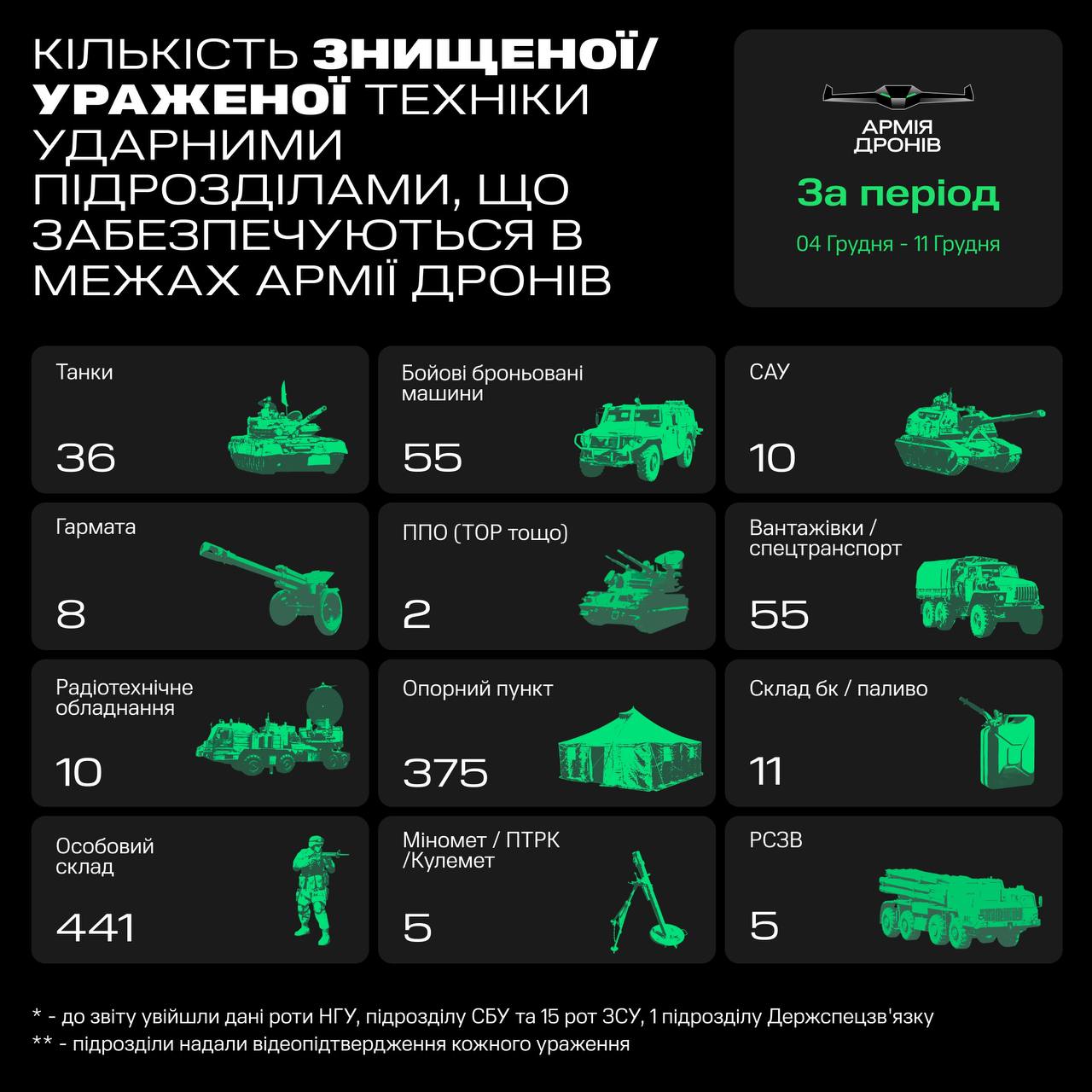 За неделю Армия дронов уничтожила 186 единиц российской техники