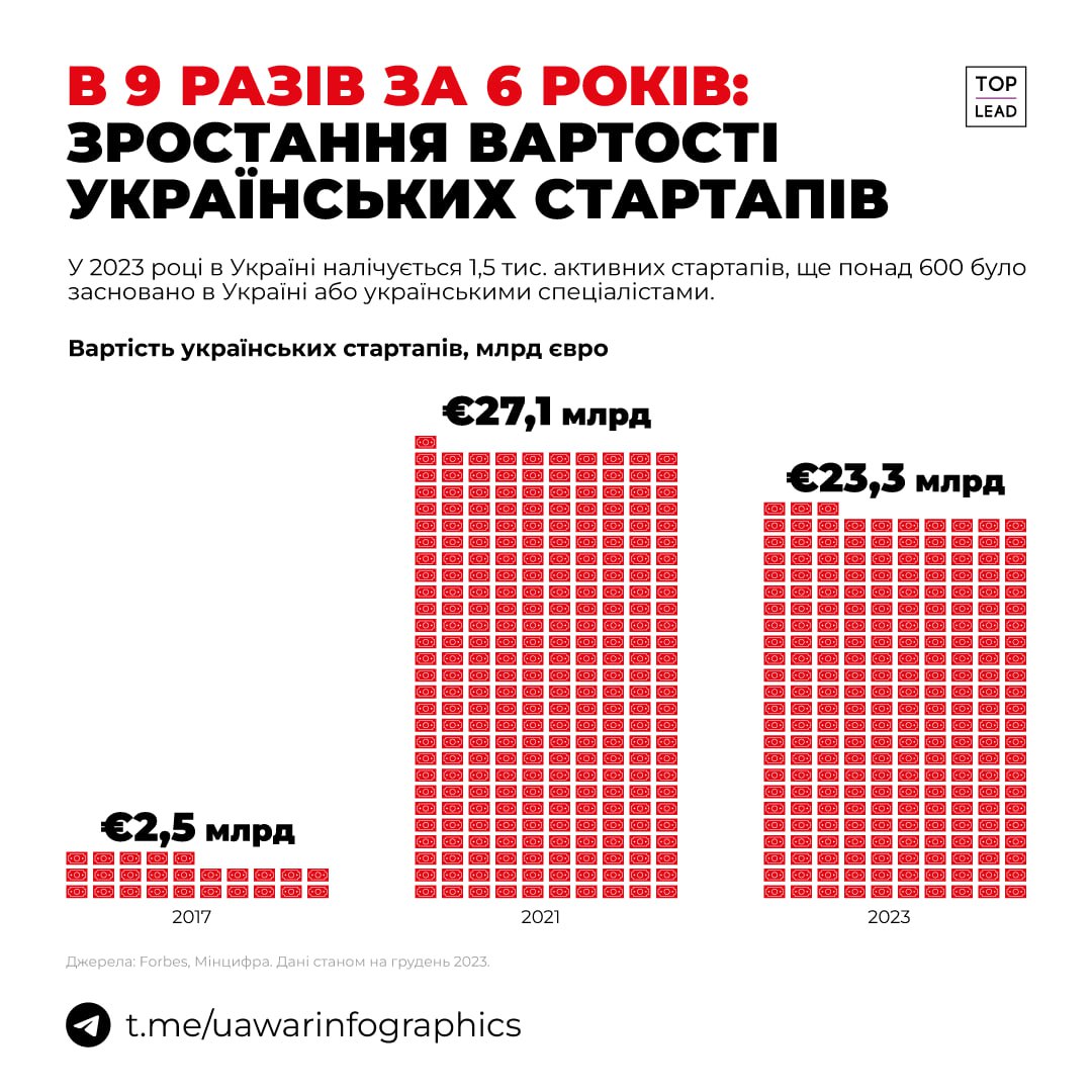 Вартість українських стартапів за 6 років зросла в 9 разів.
