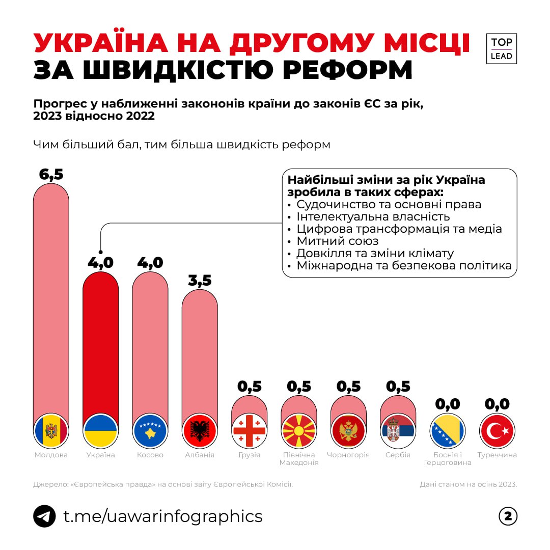 Трохи більше ніж на 2 бали із 5 — оцінка України в приведенні своїх законів у відповідність з законами ЄС.