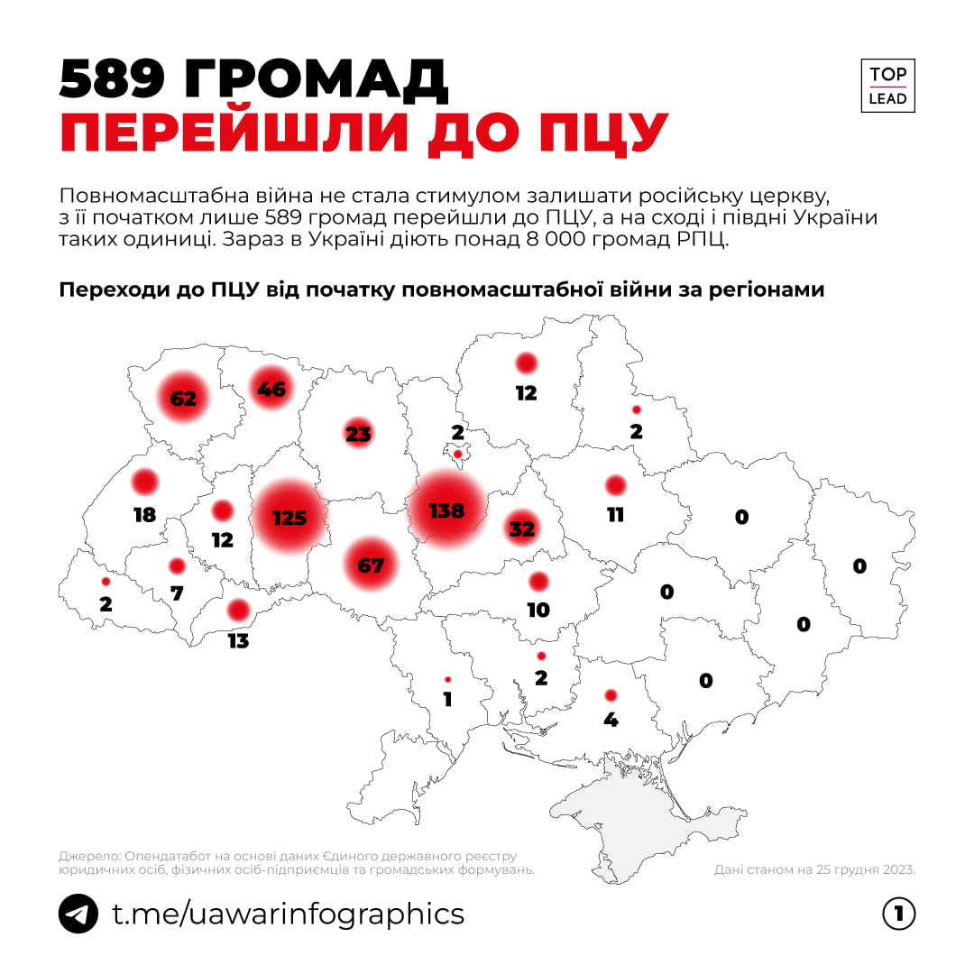 До Православної церкви України від початку повномасштабного вторгнення перейшли 589 релігійних установ