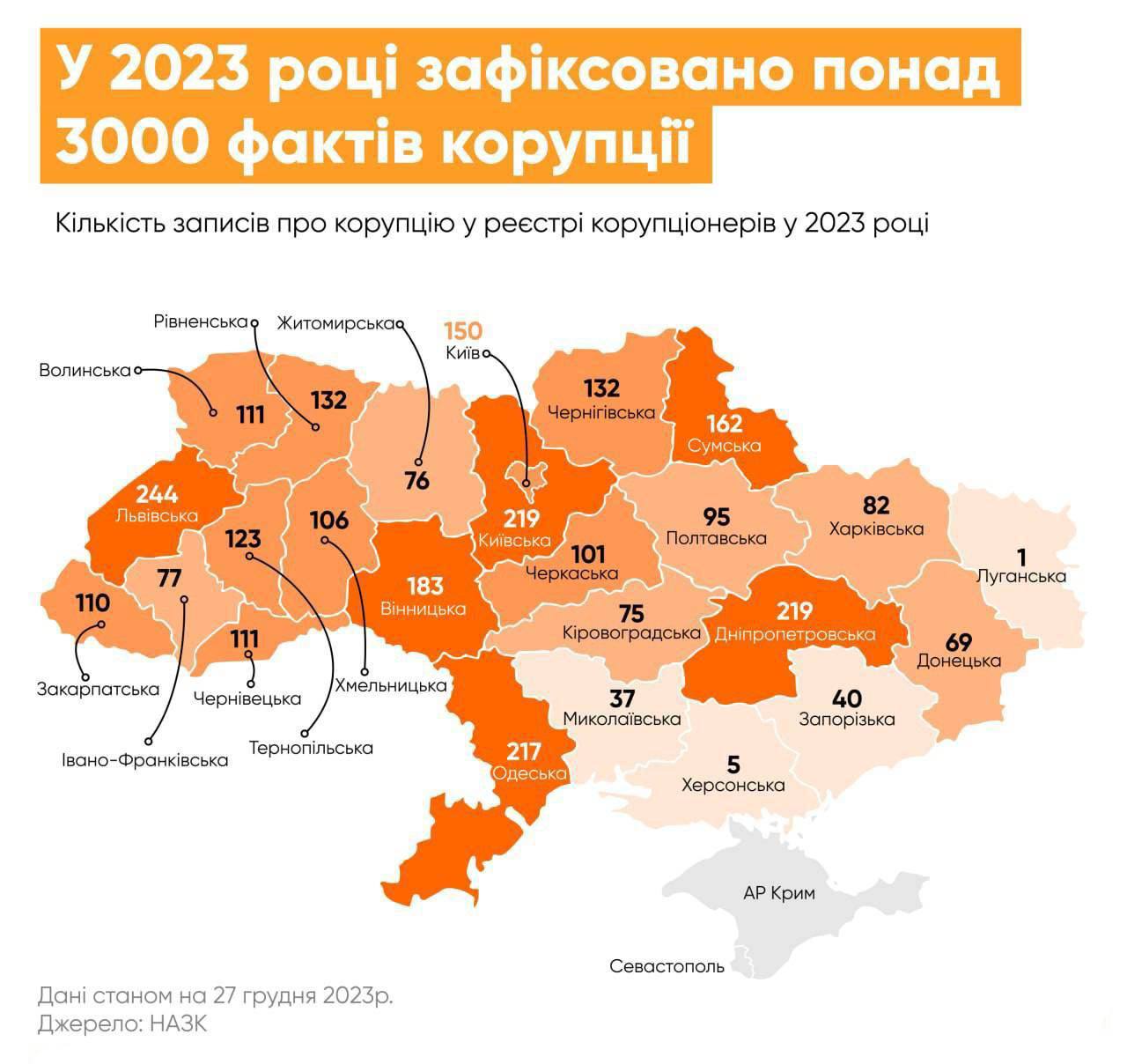 Львівщина стала найкорумпованішою областю України за підсумками 2023 року