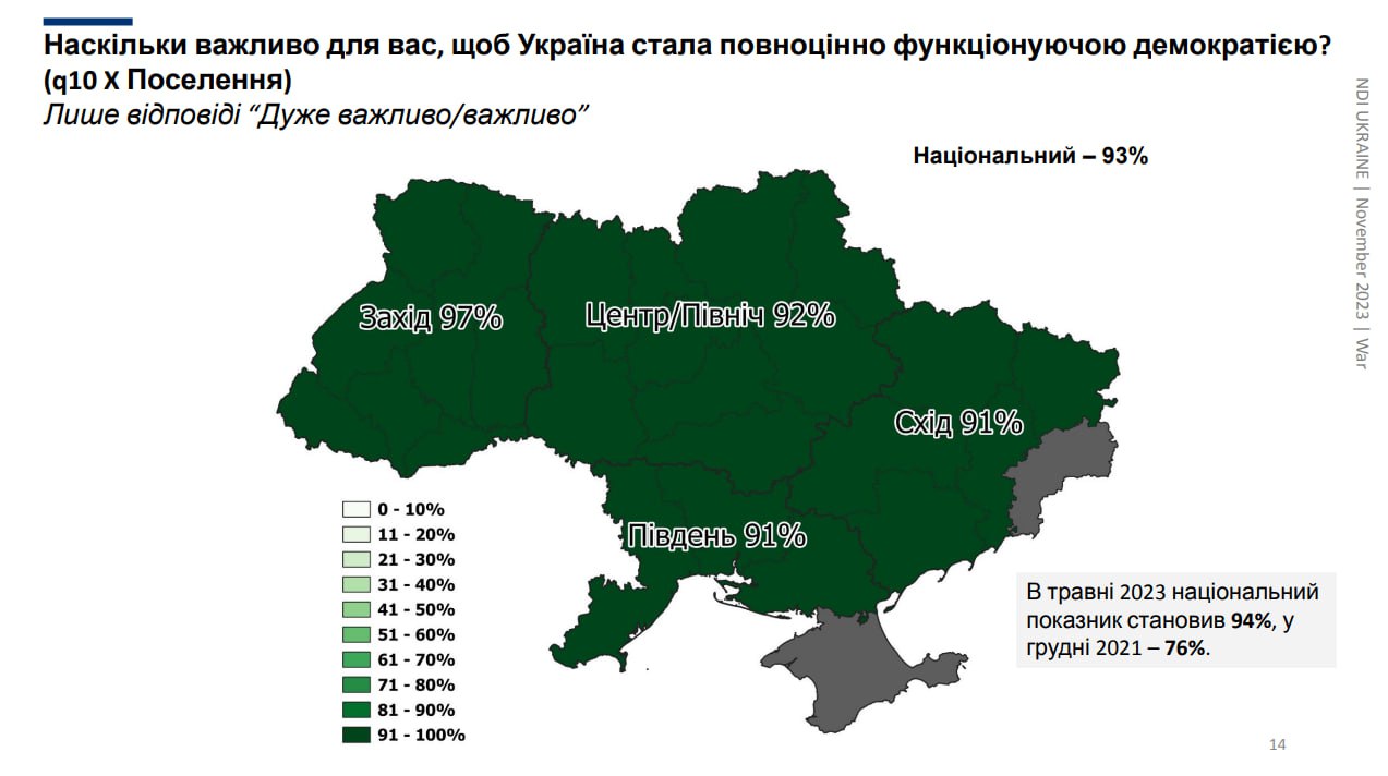Від сходу до заходу українці хочуть, щоб Україна стала повноцінно функціонуючою демократією