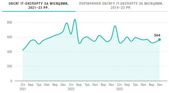 Експорт українських IT-послуг зростає другий місяць поспіль