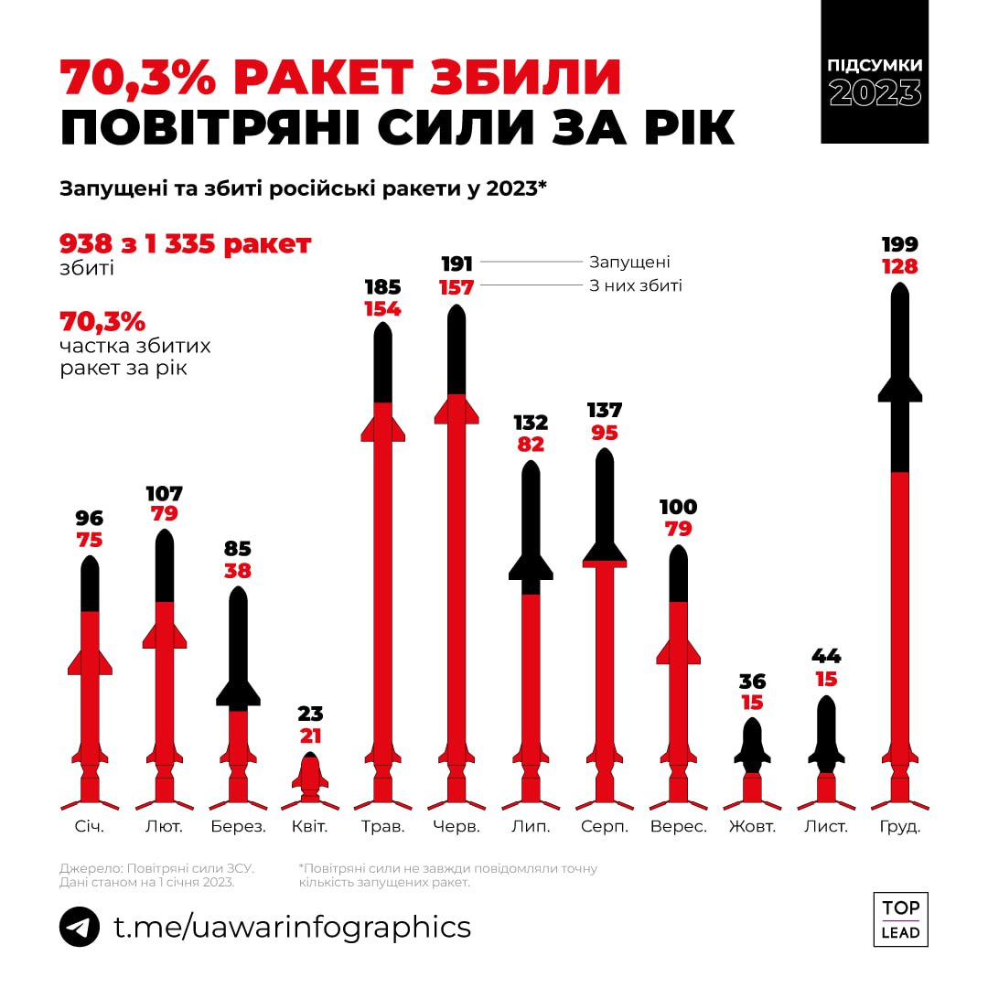 Повітряні Сили збили 70% ракет у 2023 році