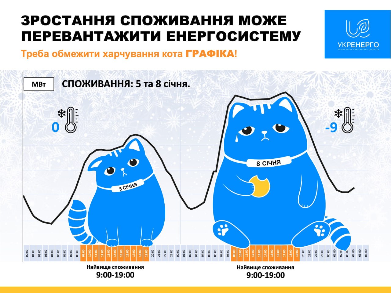 Споживання електроенергії в Україні значно зросло