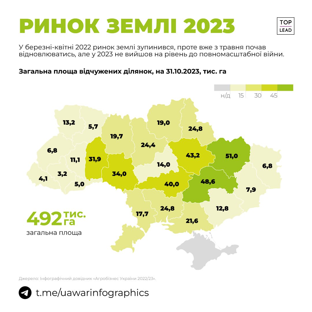Харківська та Дніпропетровська області — лідери з продажу с/г землі 2023 року