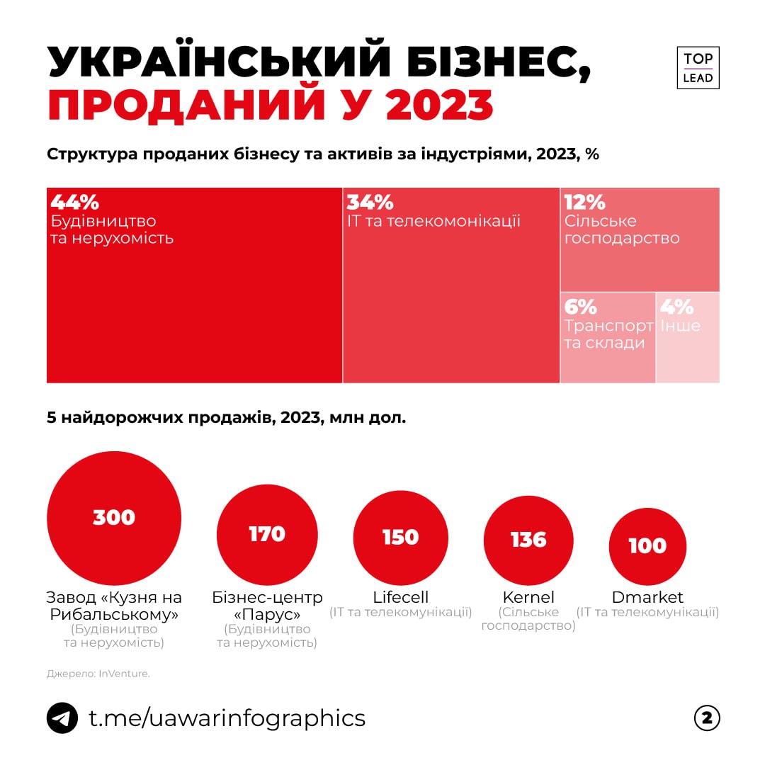 Український бізнес 2023 виріс