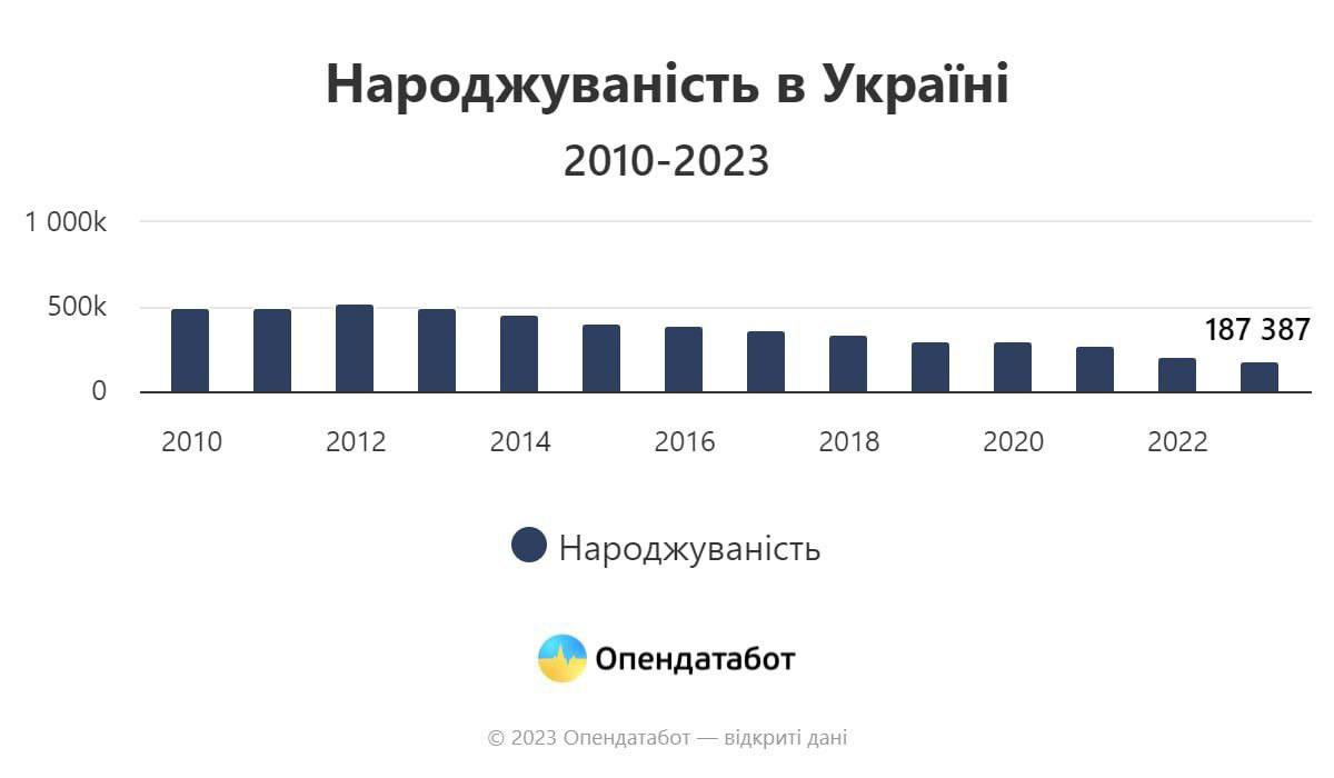 У 2023 році в Україні народилося на 32% менше, ніж у 2021 році - всього 187 тисяч дітей