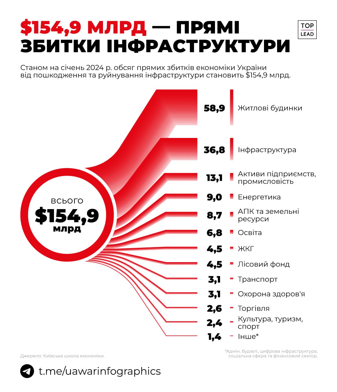 Вартість знищеної росією житлової інфраструктури дорівнює $60 мільярдів