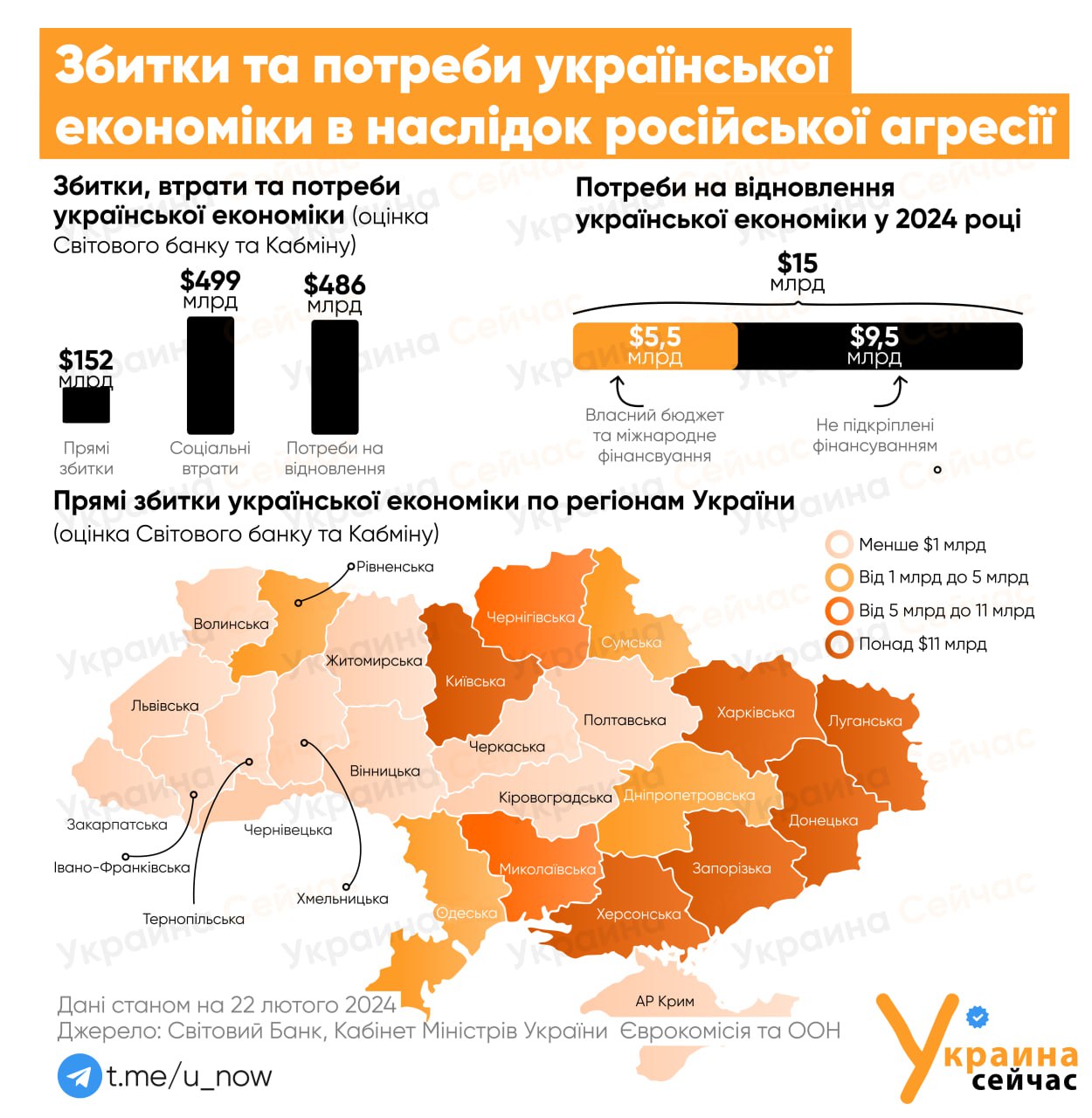 На восстановление Украины потребуется $486 млрд в течение следующего десятилетия - ИНФОГРАФИКА