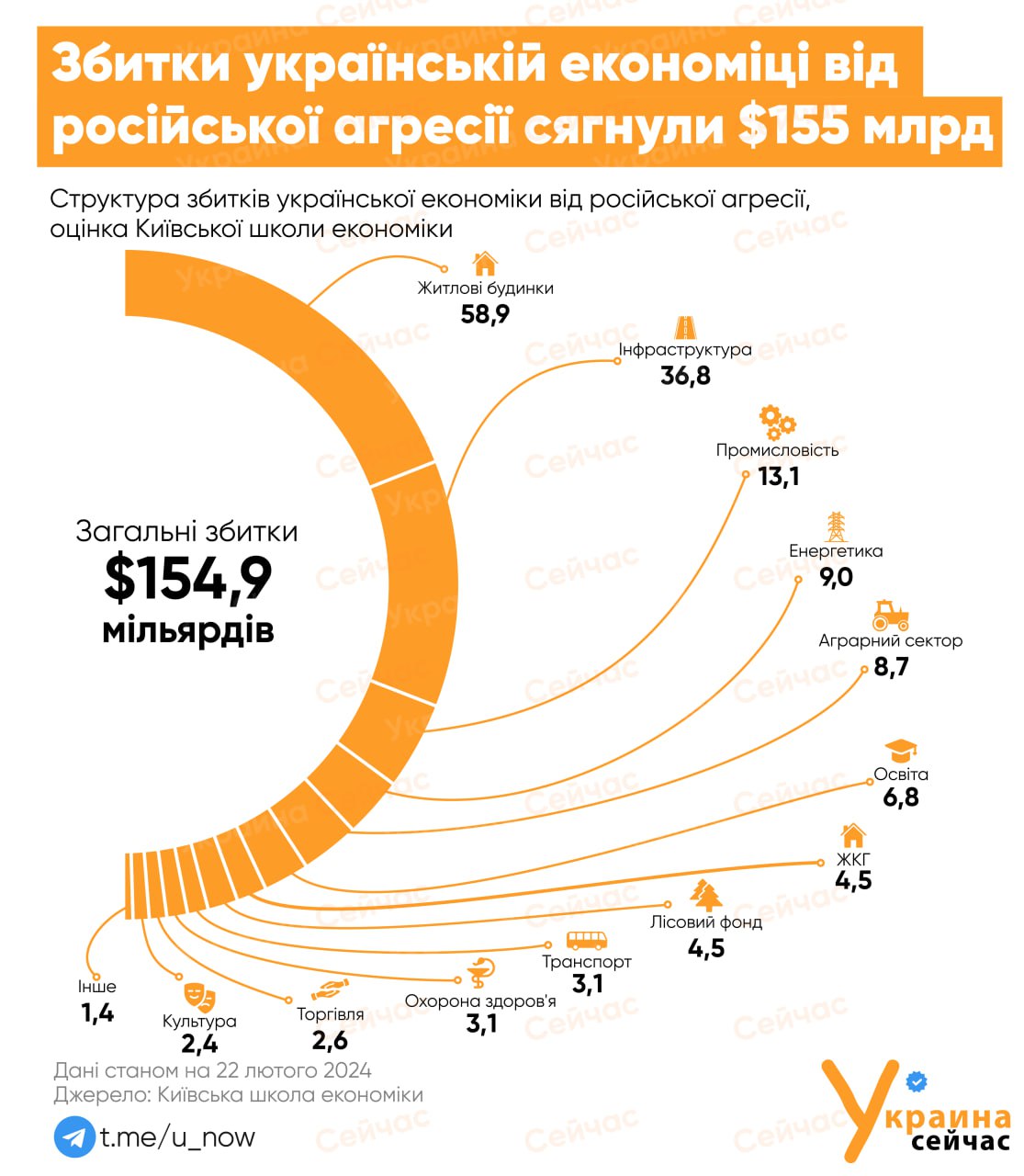 На восстановление Украины потребуется $486 млрд в течение следующего десятилетия - ИНФОГРАФИКА