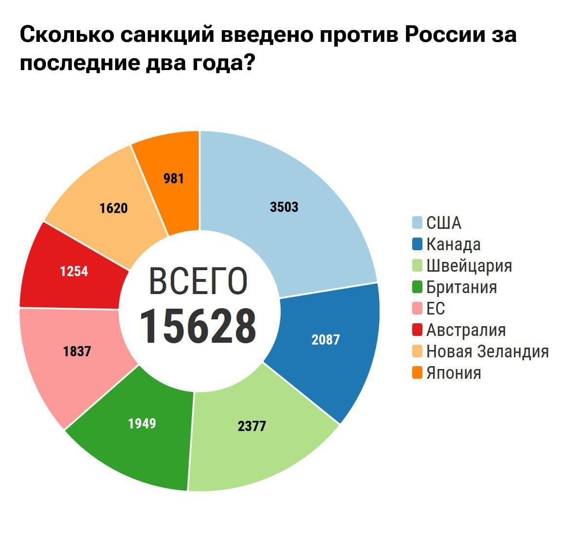 За последние 2 года в отношении рф ввели 15 628 различных санкций