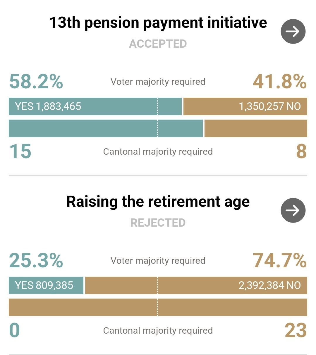 Швейцарці на референдумі призначили пенсіонерам щорічну 13 пенсію